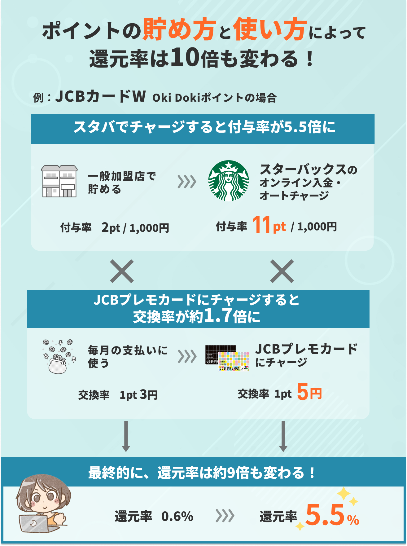 ポイントのため方