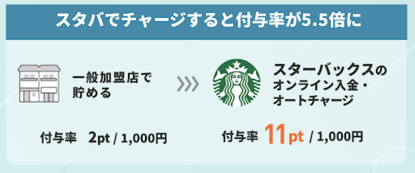 ポイント付与率