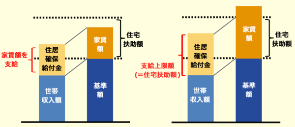 住居確保給付金