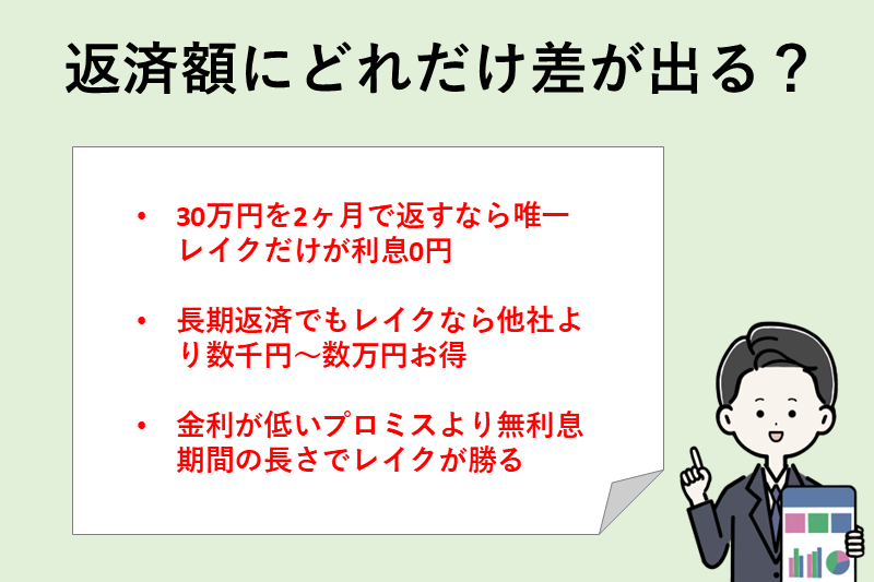 レイクの無利息は返済総額にどれだけ差が出るか?他社と比較