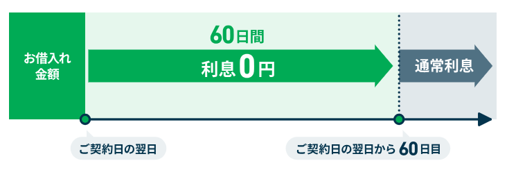60日間無利息【Web申込み限定】
