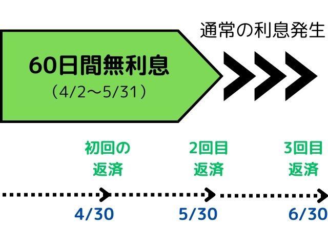 無利息期間中も返済は必要