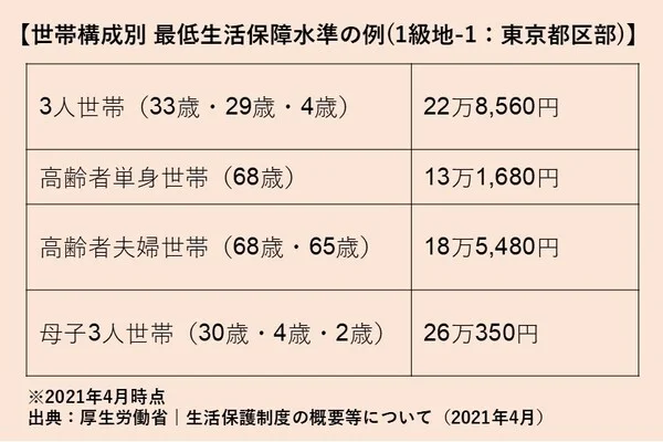 東京都在住の収入がまったくない人が受給できる金額