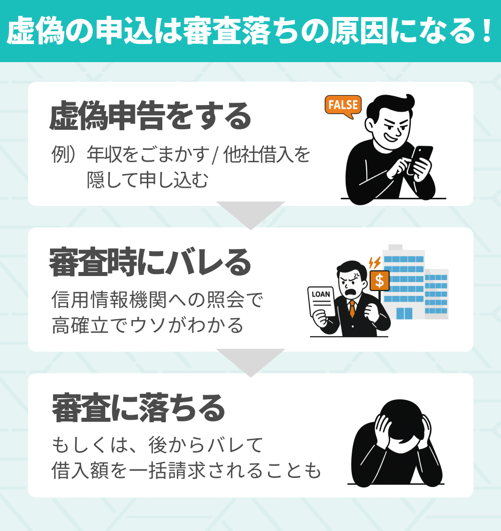 年齢や年収などを正確に申告する