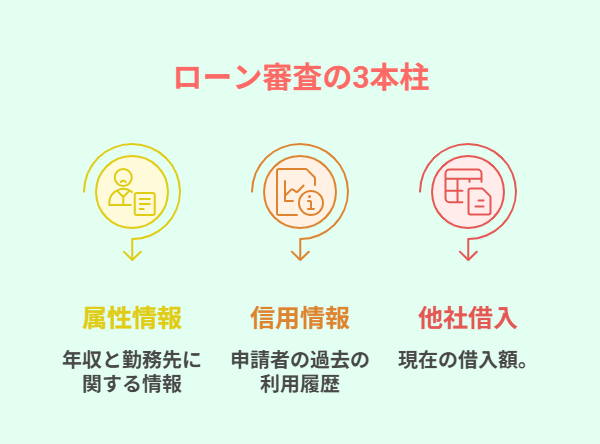 3つの情報をチェック