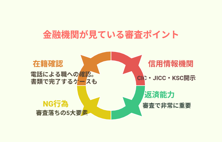 【最重要】カードローン審査の不安を完全攻略|金融機関が見ている全ポイント