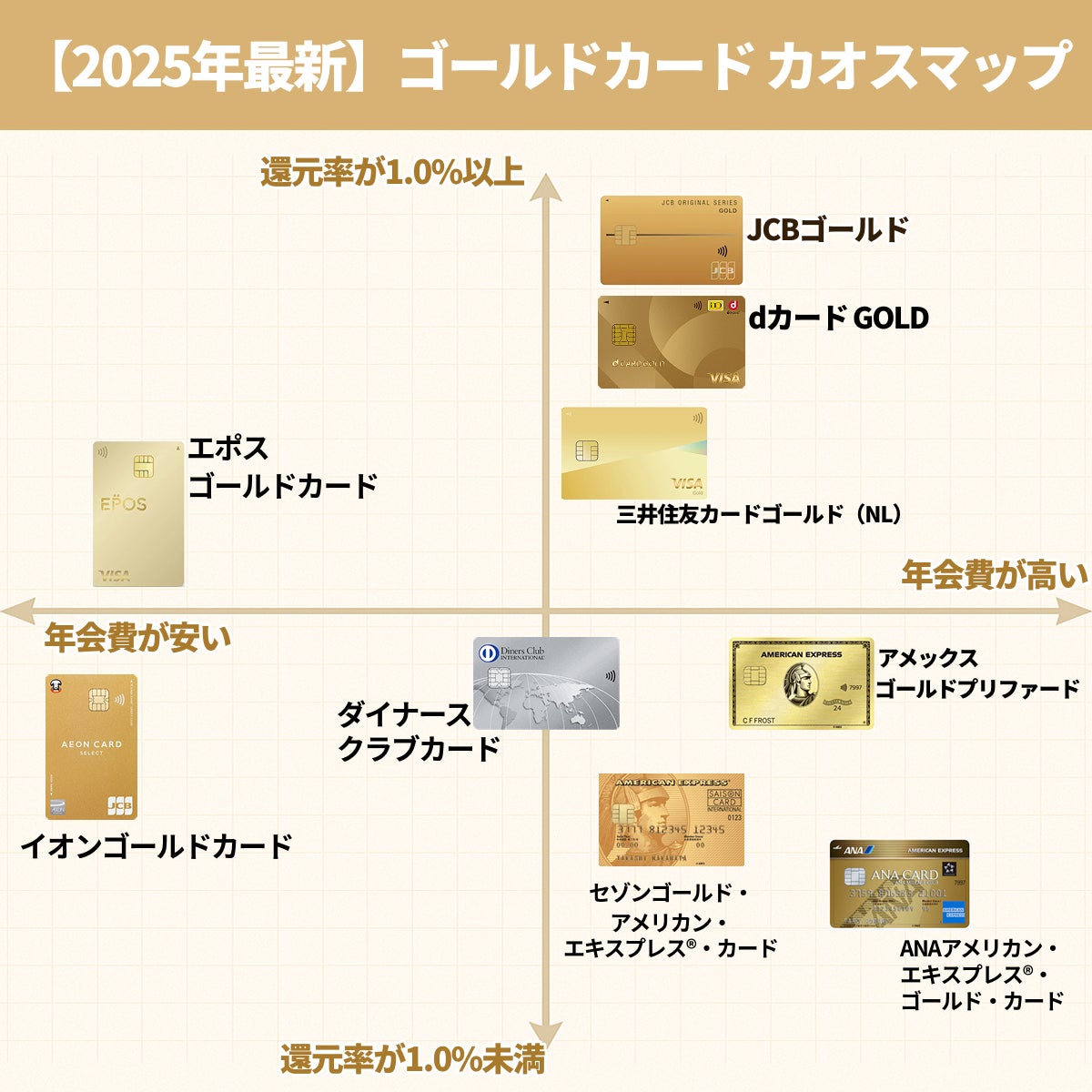 ゴールドカード10枚のポジショニングマップ