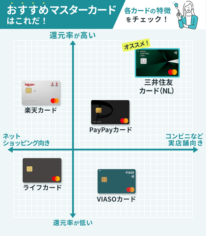 おすすめMastercardカードの4象限画像