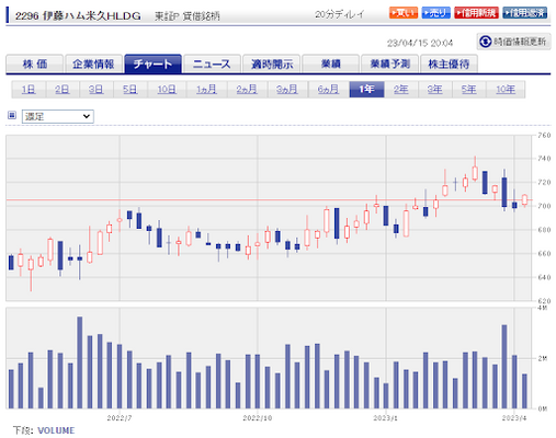 伊藤ハム米久ホールディングス