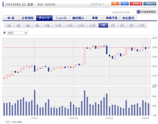 日本たばこ産業の株価チャート