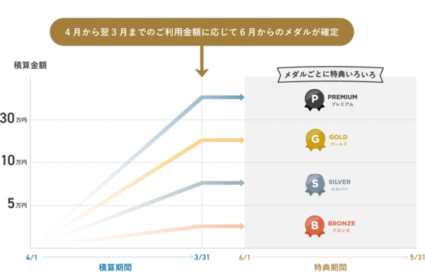 メンバーズプログラム|三井ショッピングパークポイント