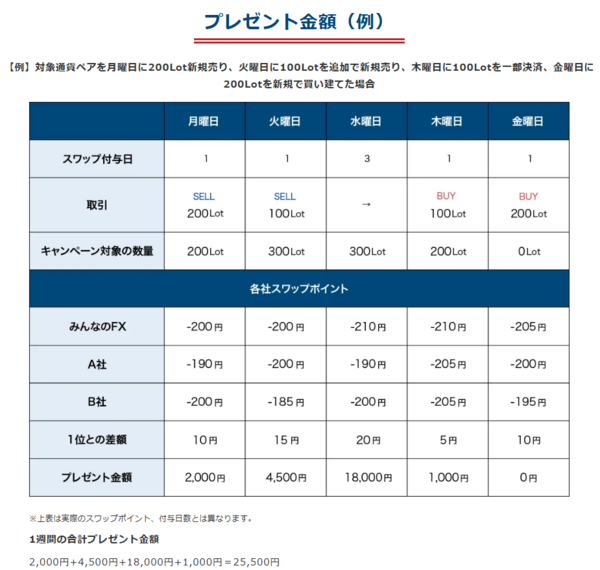 【ドル／円】売りでもスワップNo.1チャレンジキャンペーン