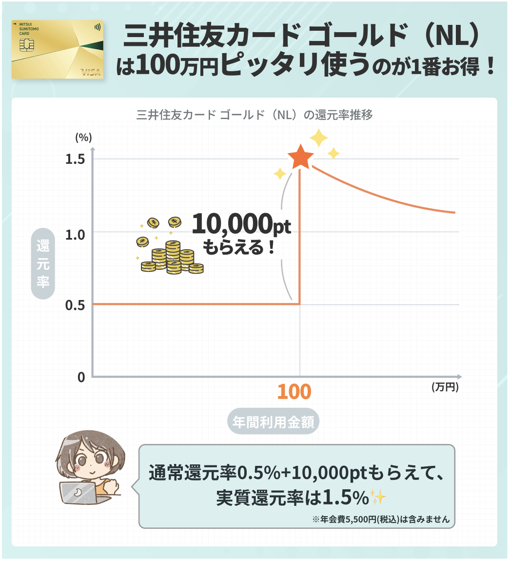 三井住友カードゴールド(NL)は100万円ぴったり使うのが1番お得!