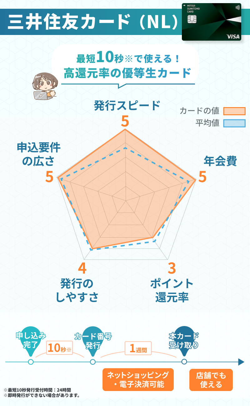 インフォグラフィック_チャート_三井住友カード(NL)