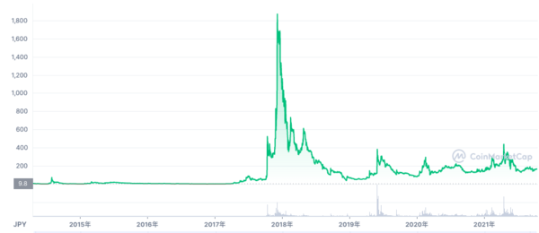 モナコインチャート