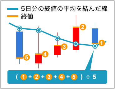 移動平均線とは