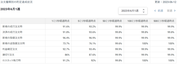 OANDA証券(注文種類別約定確定状況)