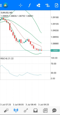 チャート上に設定した指標(ポリンジャーバンド)の表示
