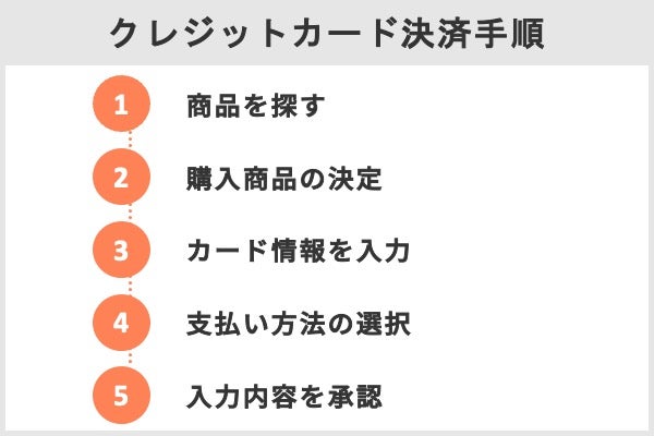 手順