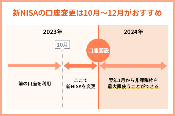 新NISAを口座変更するおすすめのタイミング