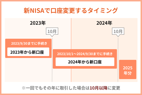 新NISAで口座変更するタイミング