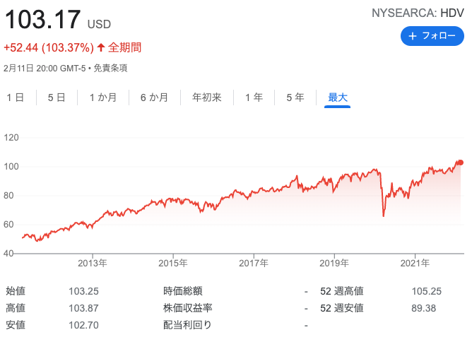 HDV,チャート
