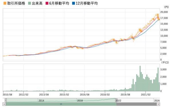 NASDAQ100,チャート