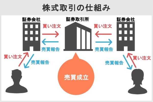 株はどこで買えるのか?