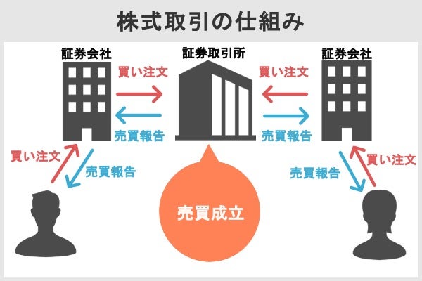 株はどこで買えるのか？