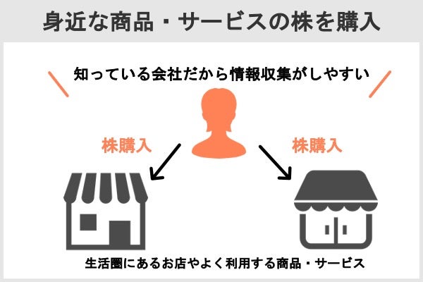 まずは身近な会社から投資