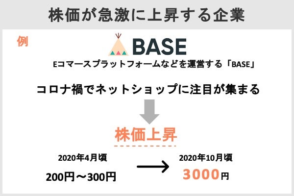 成長株に投資