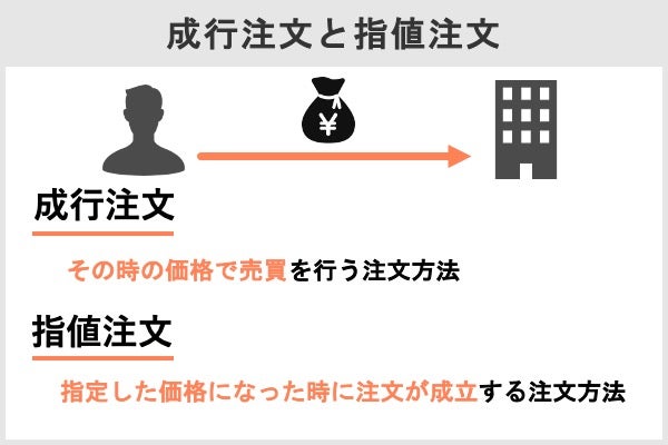 成行注文と指値注文の違い