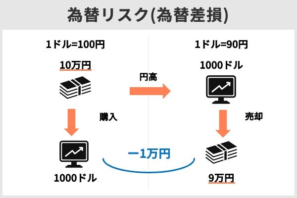 為替リスク
