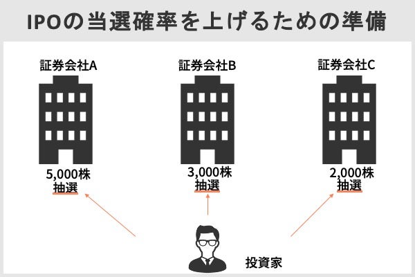 IPOの当選確率を上げるため、どのような準備ができる?