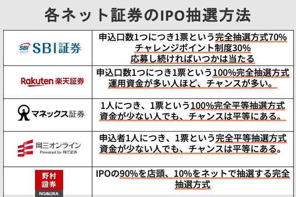 投資初心者はネット証券で申し込む