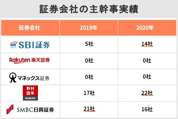 主幹事証券会社から申し込む