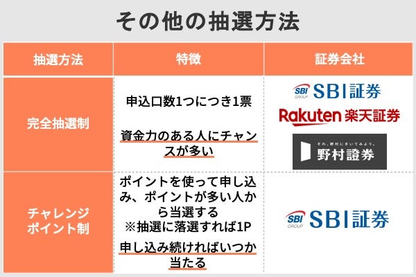 その他の抽選方法