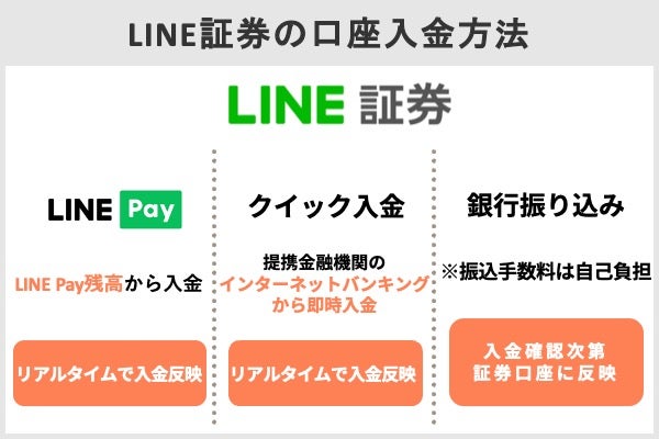 LINE証券の口座入金方法