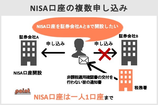 NISA口座は1口座のみ