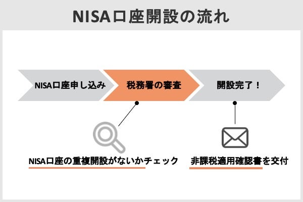 NISA口座の開設は税務署がチェック