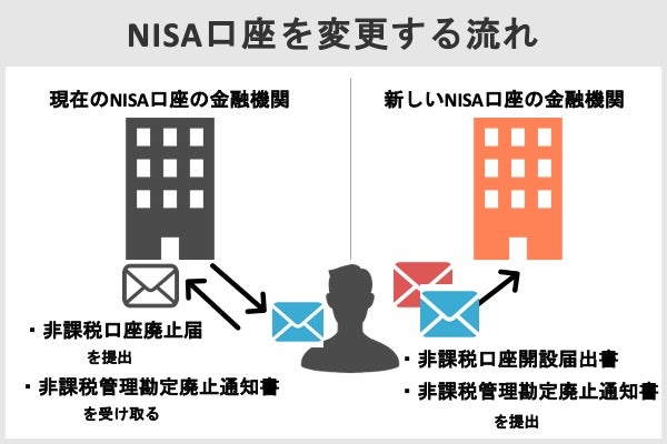 変更を行った場合、NISA口座はどうなる？