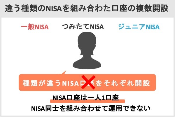 「NISA」と「つみたてNISA」の違い