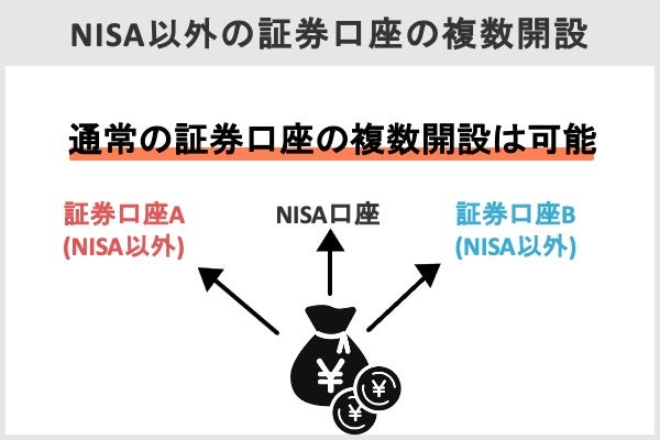 NISA口座は一人1口座だが、証券口座は複数持てる
