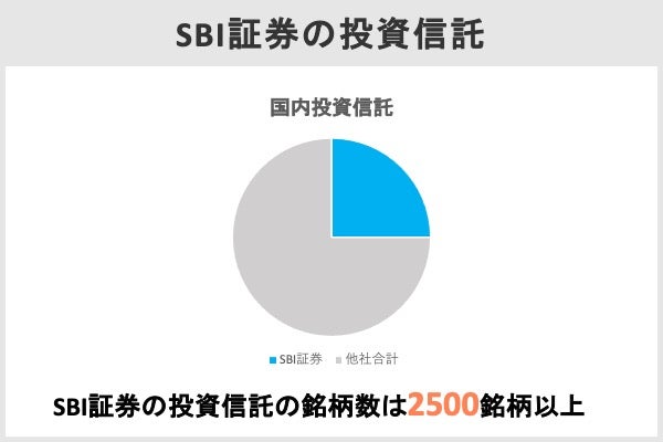 投資先を2500以上の投資信託から選べる