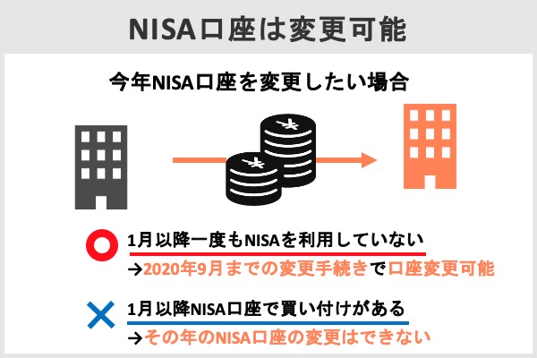 Nisa口座の金融機関を変更したい 注意点や手続きとは つみたてnisaに変更する方法も解説 Net Money 個人投資家のための経済金融メディア