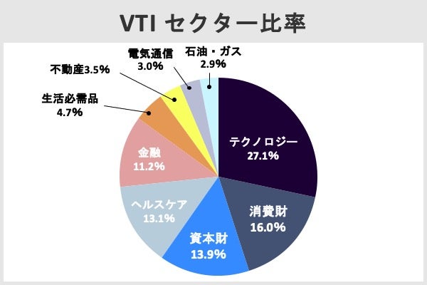 VTIのセクター比率