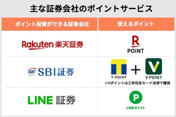 つみたてNISA,ポイントサービスで選ぶ