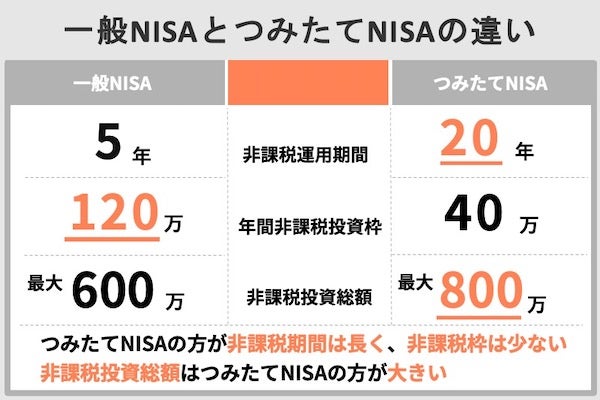 つみたてNISA,一般NISAより非課税枠が狭い