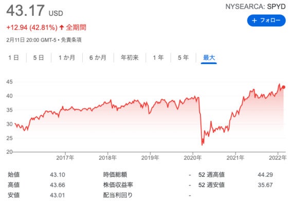 SPYD,チャート