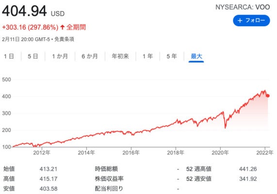 VOO,チャート